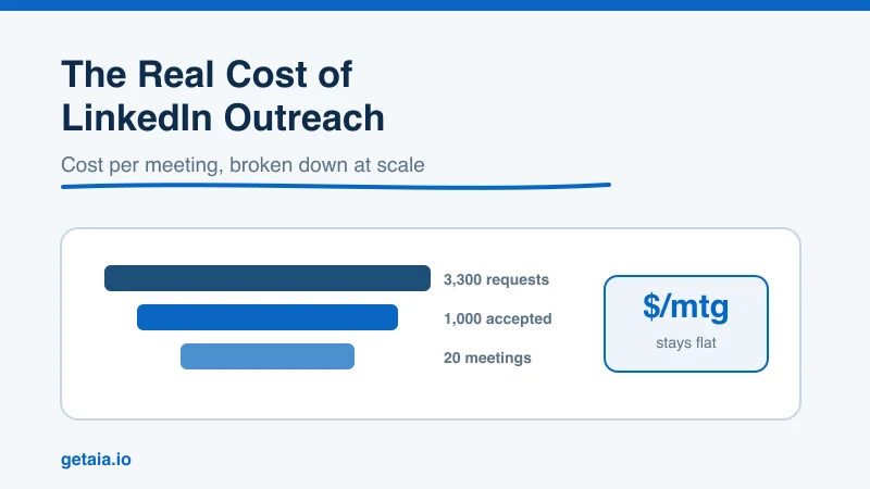 The Real Cost of LinkedIn Outreach at Scale: A Cost Per Meeting Breakdown