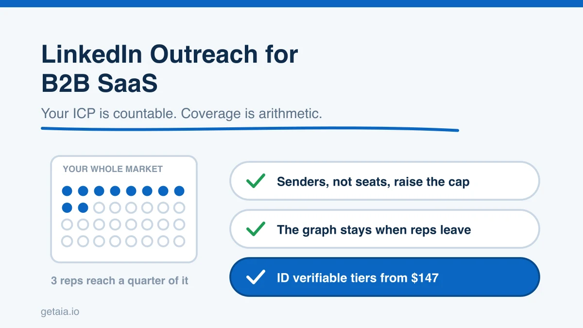 LinkedIn Outreach for B2B SaaS: Covering a Finite ICP Without Burning Your List