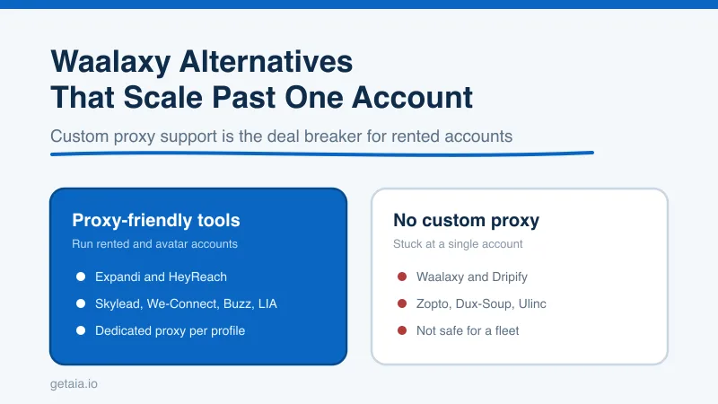 The Best Waalaxy Alternatives for Running Rented and Avatar LinkedIn Accounts at Scale in 2026