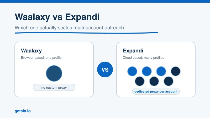 Waalaxy vs Expandi: Which LinkedIn Automation Tool Actually Scales Multi-Account Outreach in 2026